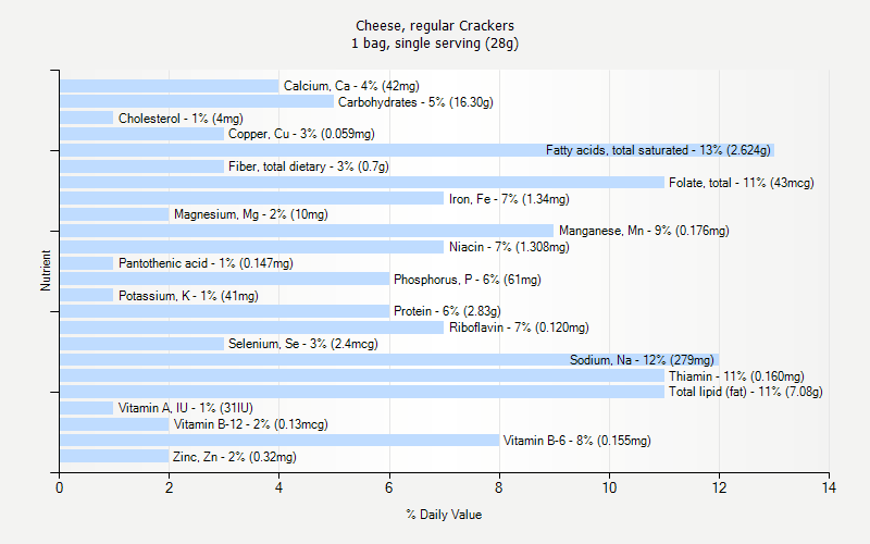 % Daily Value for Cheese, regular Crackers 1 bag, single serving (28g)