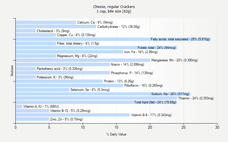 % Daily Value for Cheese, regular Crackers 1 cup, bite size (62g)