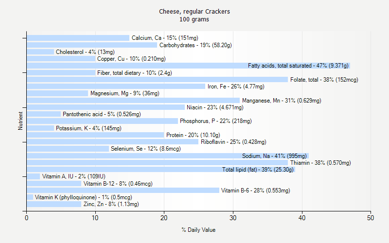 % Daily Value for Cheese, regular Crackers 100 grams 