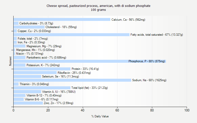 % Daily Value for Cheese spread, pasteurized process, american, with di sodium phosphate 100 grams 