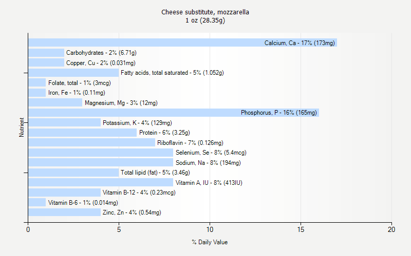 % Daily Value for Cheese substitute, mozzarella 1 oz (28.35g)