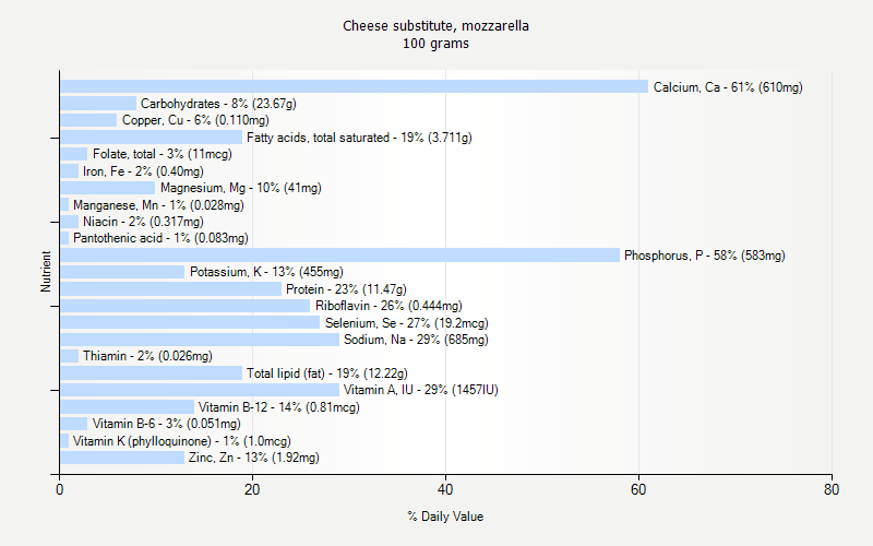 % Daily Value for Cheese substitute, mozzarella 100 grams 