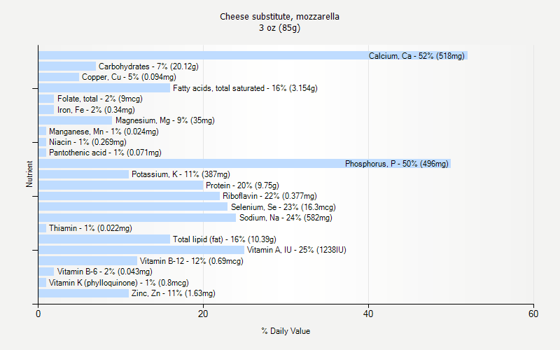 % Daily Value for Cheese substitute, mozzarella 3 oz (85g)