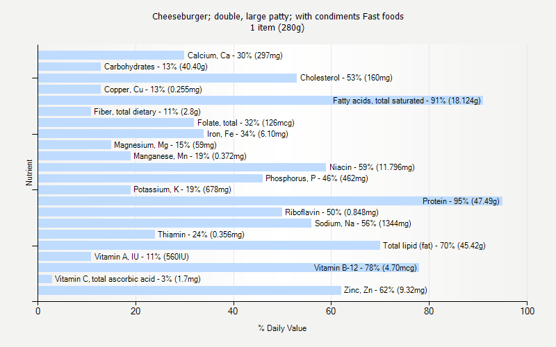 % Daily Value for Cheeseburger; double, large patty; with condiments Fast foods 1 item (280g)