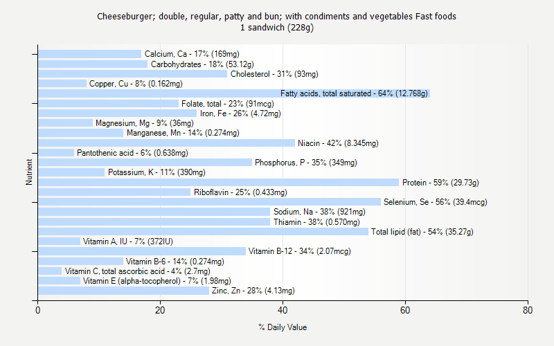 % Daily Value for Cheeseburger; double, regular, patty and bun; with condiments and vegetables Fast foods 1 sandwich (228g)