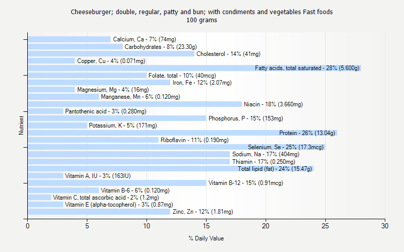 % Daily Value for Cheeseburger; double, regular, patty and bun; with condiments and vegetables Fast foods 100 grams 