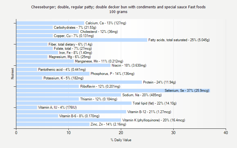 % Daily Value for Cheeseburger; double, regular patty; double decker bun with condiments and special sauce Fast foods 100 grams 