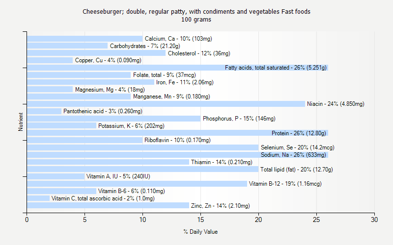 % Daily Value for Cheeseburger; double, regular patty, with condiments and vegetables Fast foods 100 grams 