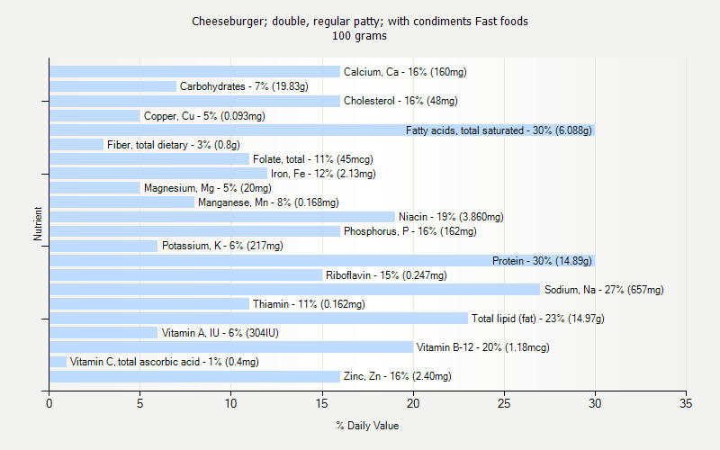 % Daily Value for Cheeseburger; double, regular patty; with condiments Fast foods 100 grams 