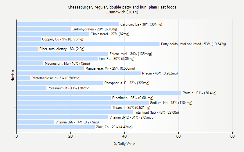 % Daily Value for Cheeseburger, regular, double patty and bun, plain Fast foods 1 sandwich (201g)