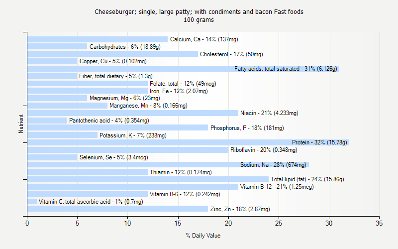 % Daily Value for Cheeseburger; single, large patty; with condiments and bacon Fast foods 100 grams 