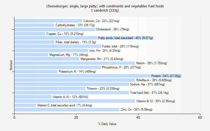 % Daily Value for Cheeseburger; single, large patty; with condiments and vegetables Fast foods 1 sandwich (233g)