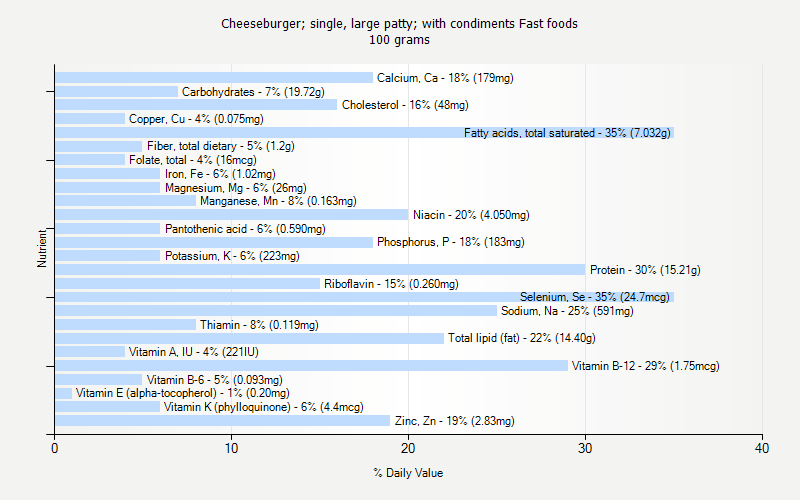 % Daily Value for Cheeseburger; single, large patty; with condiments Fast foods 100 grams 