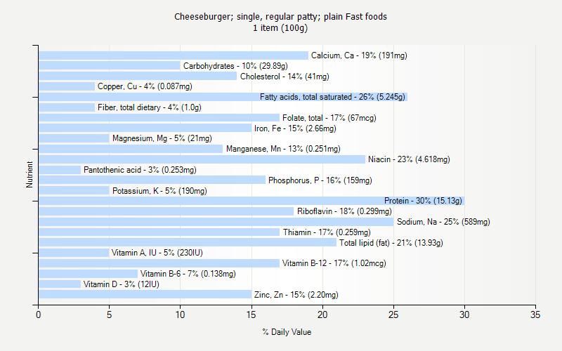 % Daily Value for Cheeseburger; single, regular patty; plain Fast foods 1 item (100g)