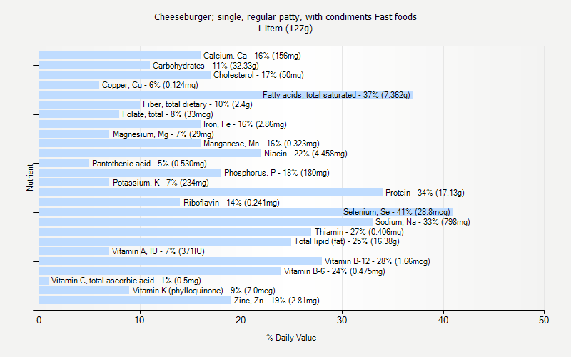 % Daily Value for Cheeseburger; single, regular patty, with condiments Fast foods 1 item (127g)