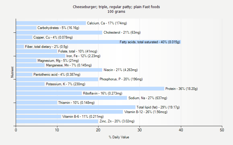 % Daily Value for Cheeseburger; triple, regular patty; plain Fast foods 100 grams 