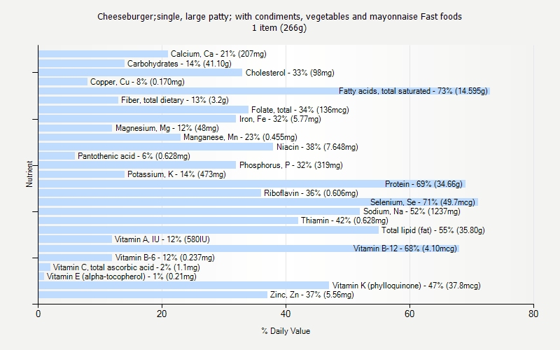 % Daily Value for Cheeseburger;single, large patty; with condiments, vegetables and mayonnaise Fast foods 1 item (266g)