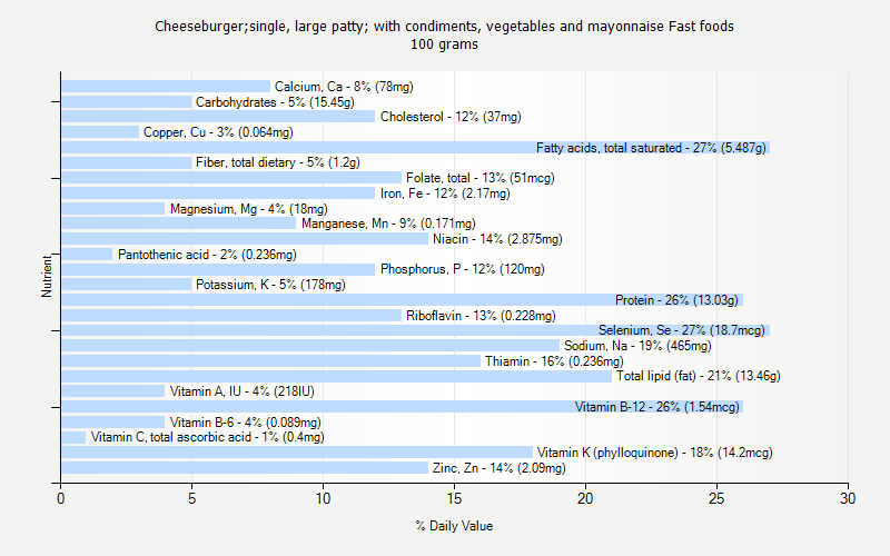 % Daily Value for Cheeseburger;single, large patty; with condiments, vegetables and mayonnaise Fast foods 100 grams 