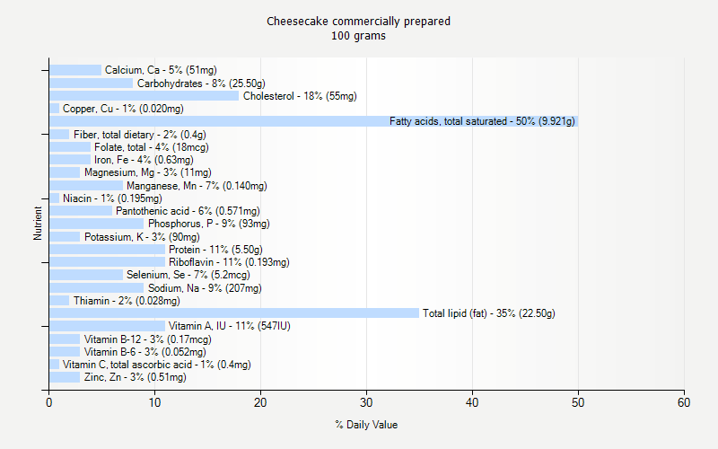 % Daily Value for Cheesecake commercially prepared 100 grams 