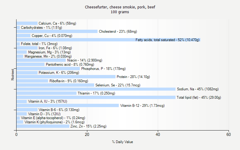 % Daily Value for Cheesefurter, cheese smokie, pork, beef 100 grams 