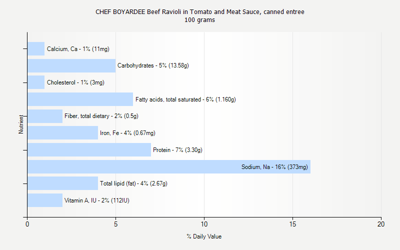 % Daily Value for CHEF BOYARDEE Beef Ravioli in Tomato and Meat Sauce, canned entree 100 grams 