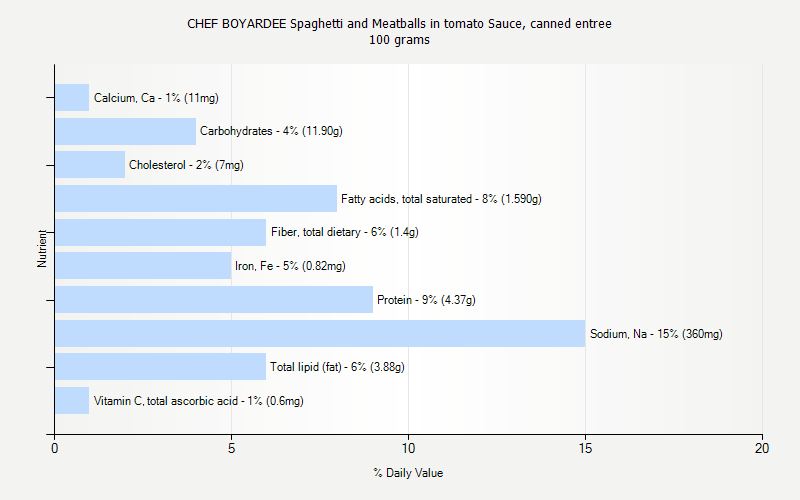 % Daily Value for CHEF BOYARDEE Spaghetti and Meatballs in tomato Sauce, canned entree 100 grams 