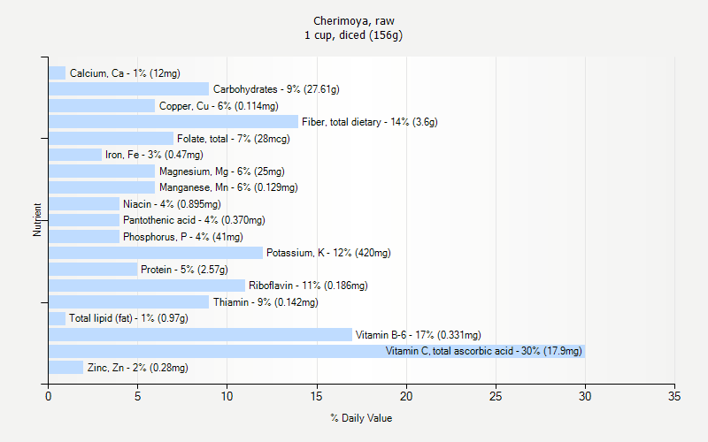 % Daily Value for Cherimoya, raw 1 cup, diced (156g)