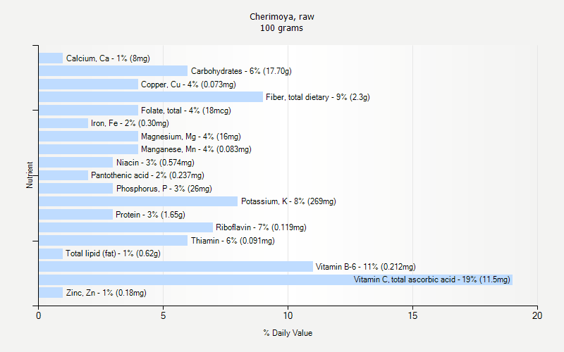 % Daily Value for Cherimoya, raw 100 grams 