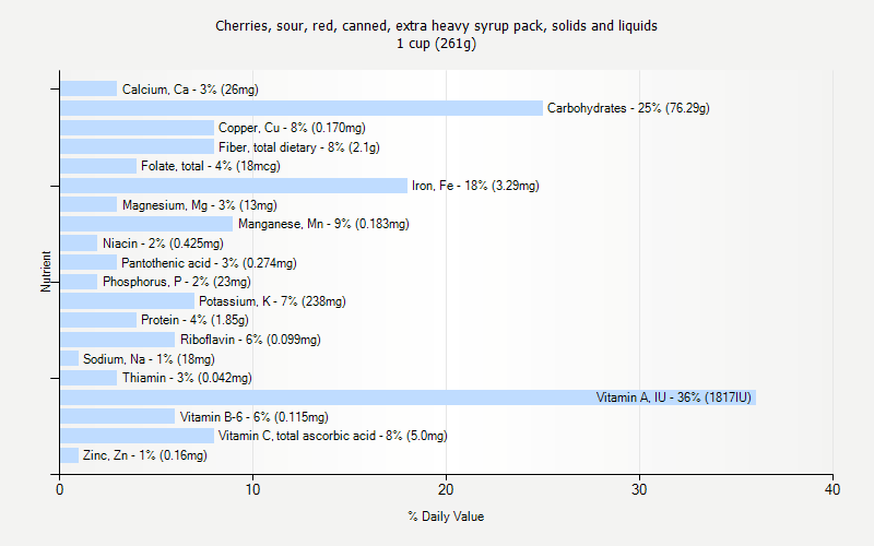 % Daily Value for Cherries, sour, red, canned, extra heavy syrup pack, solids and liquids 1 cup (261g)