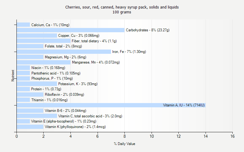 % Daily Value for Cherries, sour, red, canned, heavy syrup pack, solids and liquids 100 grams 