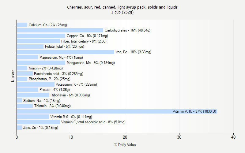 % Daily Value for Cherries, sour, red, canned, light syrup pack, solids and liquids 1 cup (252g)