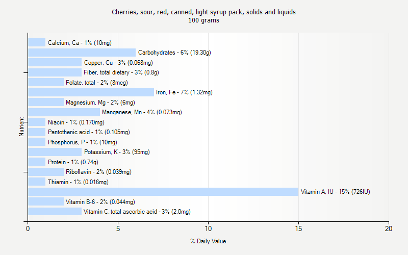 % Daily Value for Cherries, sour, red, canned, light syrup pack, solids and liquids 100 grams 