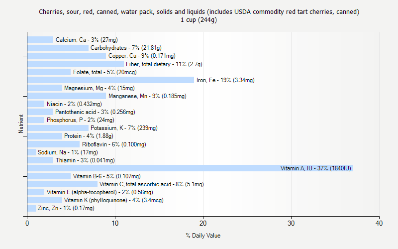 % Daily Value for Cherries, sour, red, canned, water pack, solids and liquids (includes USDA commodity red tart cherries, canned) 1 cup (244g)