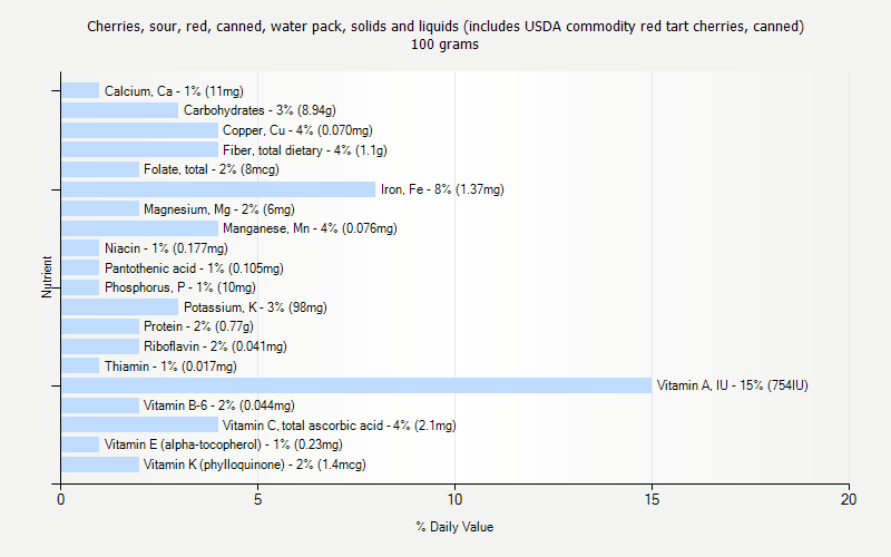 % Daily Value for Cherries, sour, red, canned, water pack, solids and liquids (includes USDA commodity red tart cherries, canned) 100 grams 