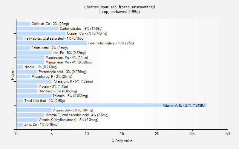 % Daily Value for Cherries, sour, red, frozen, unsweetened 1 cup, unthawed (155g)