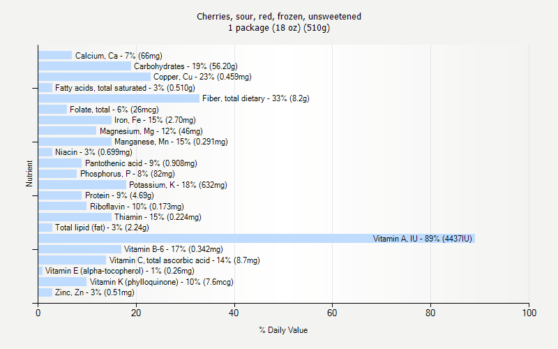 % Daily Value for Cherries, sour, red, frozen, unsweetened 1 package (18 oz) (510g)