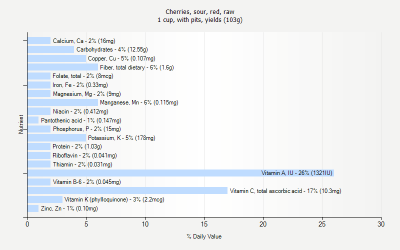 % Daily Value for Cherries, sour, red, raw 1 cup, with pits, yields (103g)