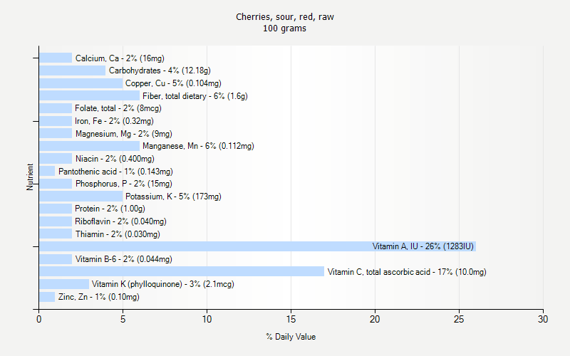 % Daily Value for Cherries, sour, red, raw 100 grams 