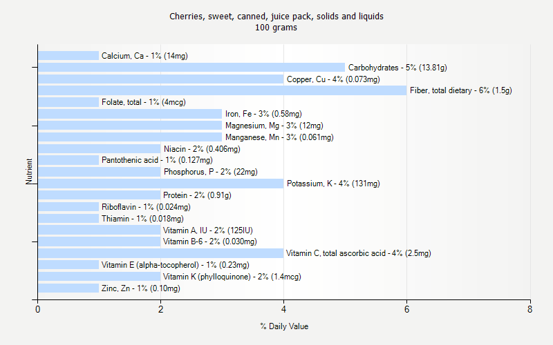 % Daily Value for Cherries, sweet, canned, juice pack, solids and liquids 100 grams 