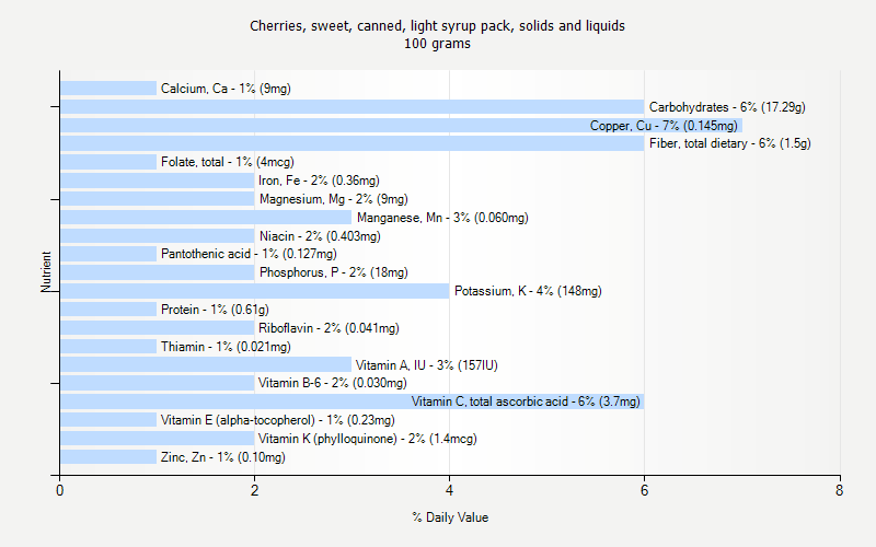 % Daily Value for Cherries, sweet, canned, light syrup pack, solids and liquids 100 grams 