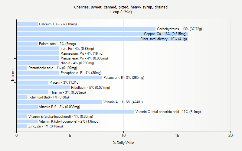 % Daily Value for Cherries, sweet, canned, pitted, heavy syrup, drained 1 cup (179g)