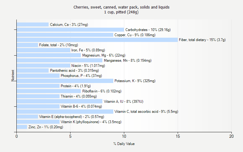 % Daily Value for Cherries, sweet, canned, water pack, solids and liquids 1 cup, pitted (248g)