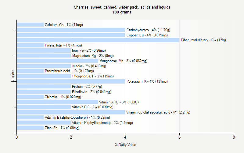 % Daily Value for Cherries, sweet, canned, water pack, solids and liquids 100 grams 