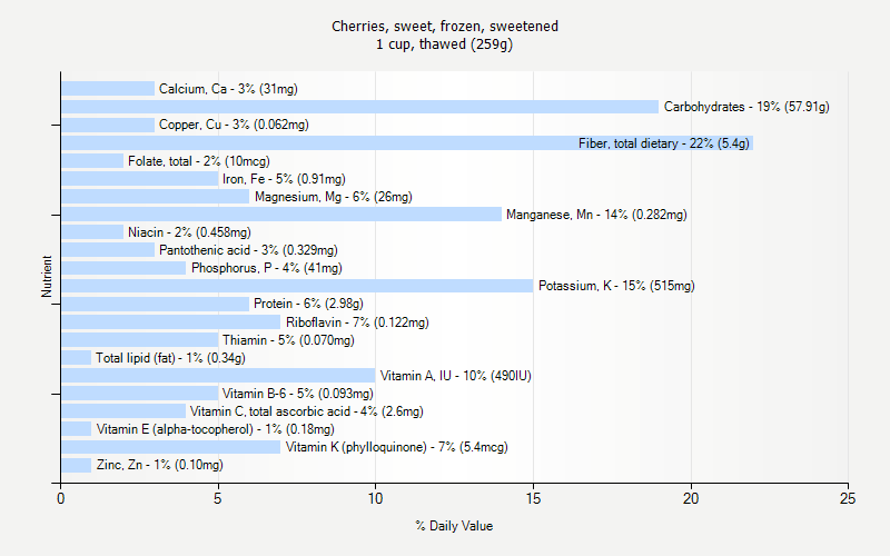 % Daily Value for Cherries, sweet, frozen, sweetened 1 cup, thawed (259g)