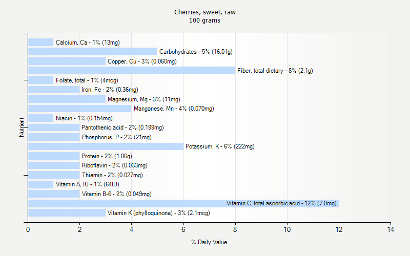 % Daily Value for Cherries, sweet, raw 100 grams 