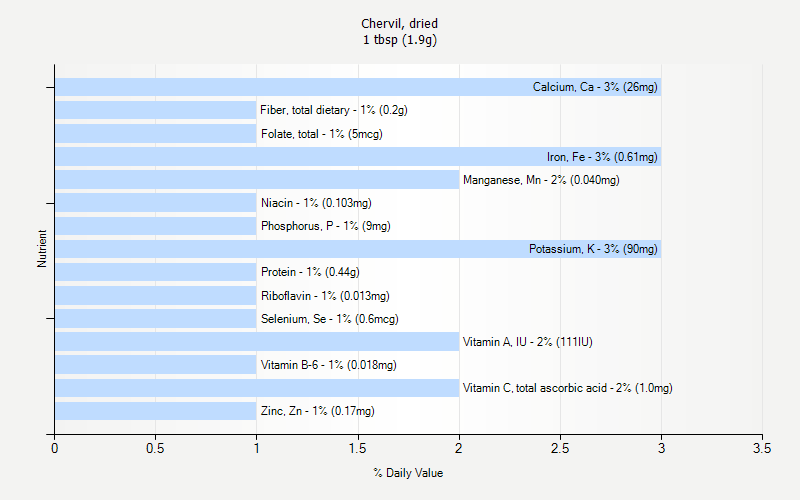 % Daily Value for Chervil, dried 1 tbsp (1.9g)