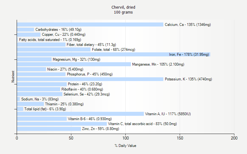 % Daily Value for Chervil, dried 100 grams 