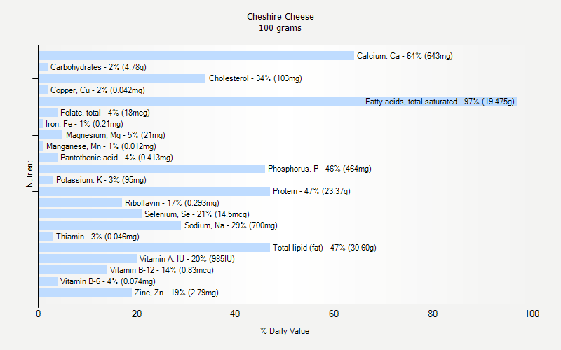 % Daily Value for Cheshire Cheese 100 grams 