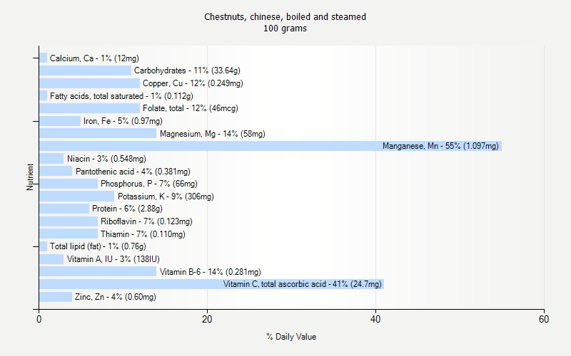 % Daily Value for Chestnuts, chinese, boiled and steamed 100 grams 