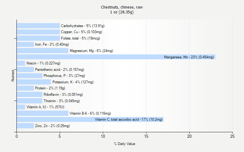 % Daily Value for Chestnuts, chinese, raw 1 oz (28.35g)